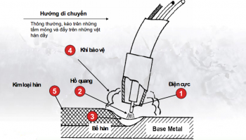 Tổng quan về công nghệ hàn CO2